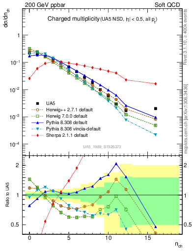 Plot of nch in 200 GeV ppbar collisions