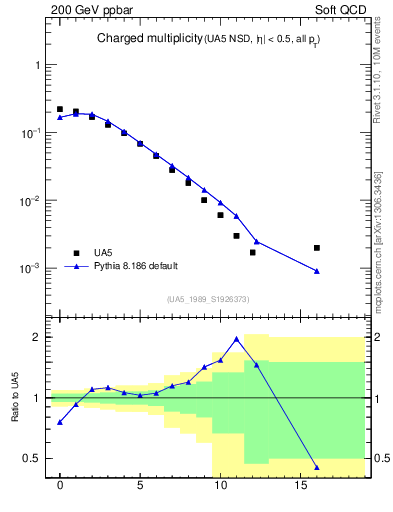 Plot of nch in 200 GeV ppbar collisions