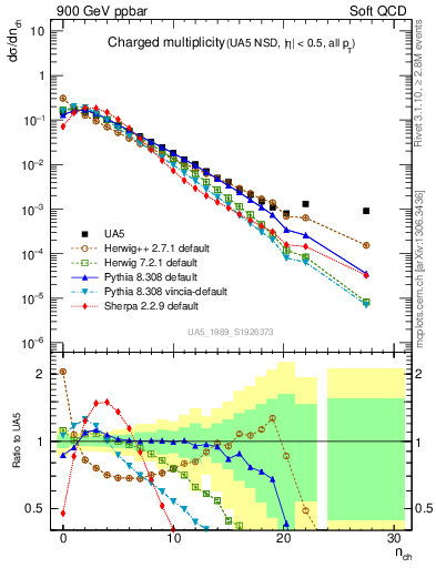 Plot of nch in 900 GeV ppbar collisions