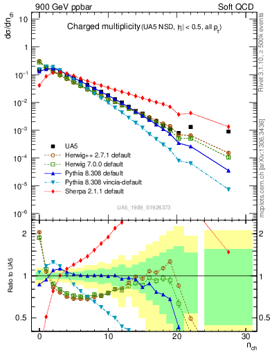 Plot of nch in 900 GeV ppbar collisions