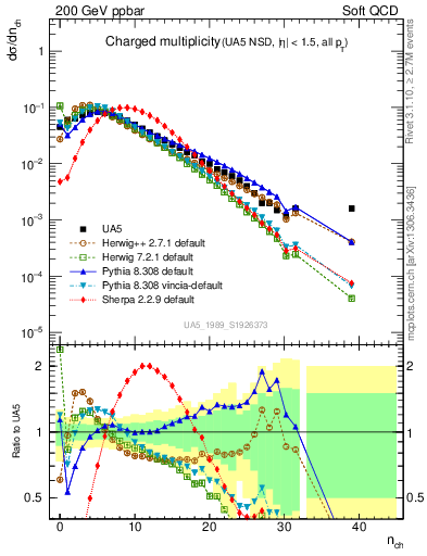 Plot of nch in 200 GeV ppbar collisions