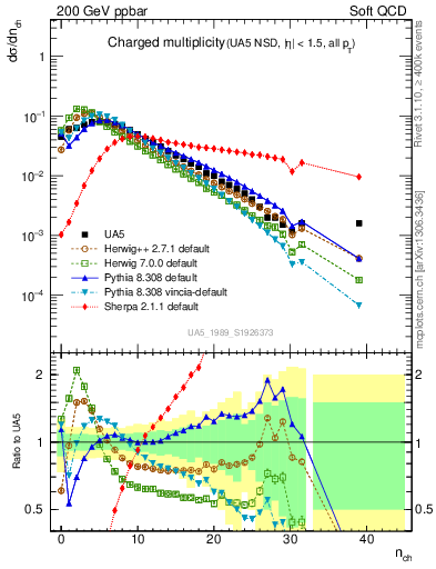 Plot of nch in 200 GeV ppbar collisions