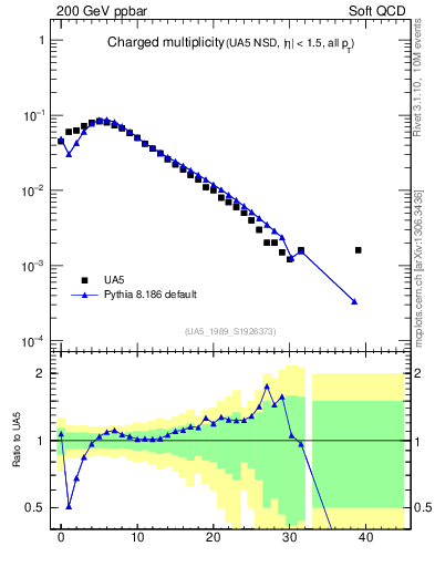 Plot of nch in 200 GeV ppbar collisions