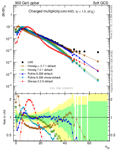 Plot of nch in 900 GeV ppbar collisions