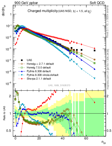 Plot of nch in 900 GeV ppbar collisions