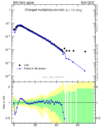 Plot of nch in 900 GeV ppbar collisions