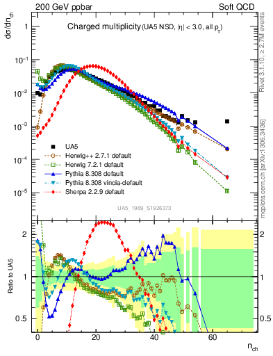 Plot of nch in 200 GeV ppbar collisions