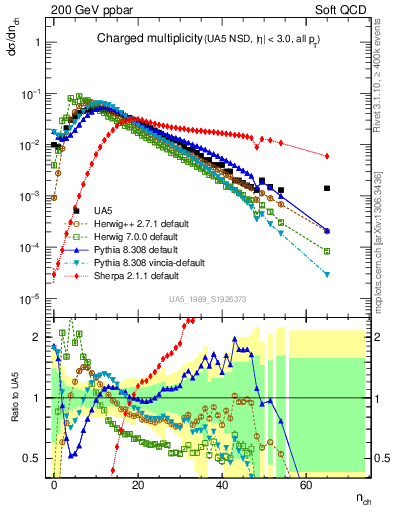 Plot of nch in 200 GeV ppbar collisions