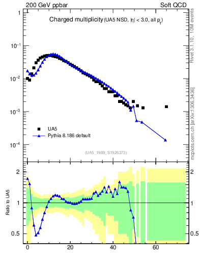 Plot of nch in 200 GeV ppbar collisions