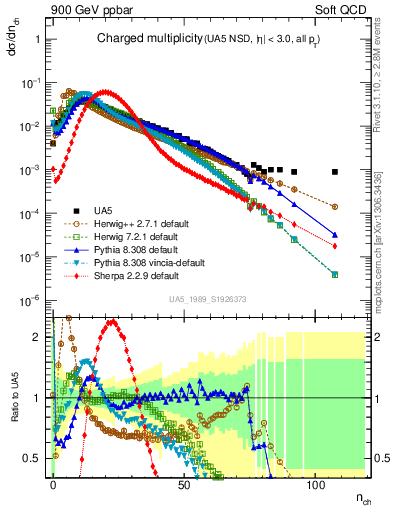 Plot of nch in 900 GeV ppbar collisions