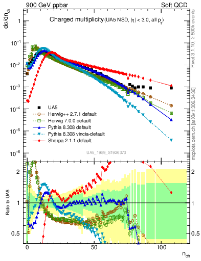 Plot of nch in 900 GeV ppbar collisions