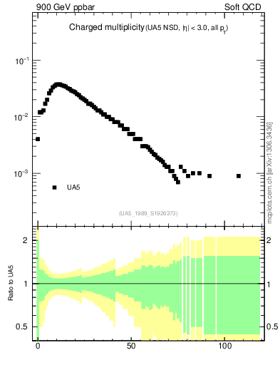 Plot of nch in 900 GeV ppbar collisions