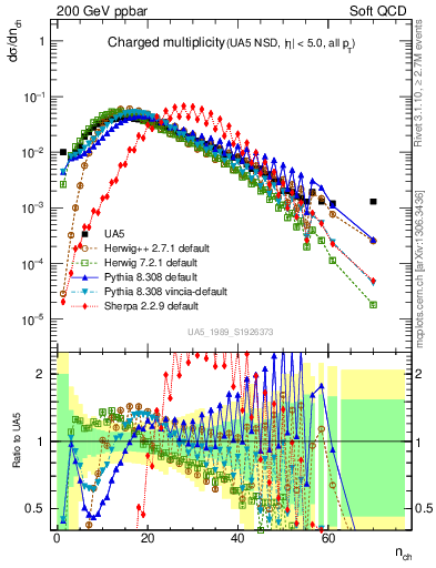 Plot of nch in 200 GeV ppbar collisions