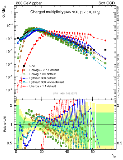 Plot of nch in 200 GeV ppbar collisions