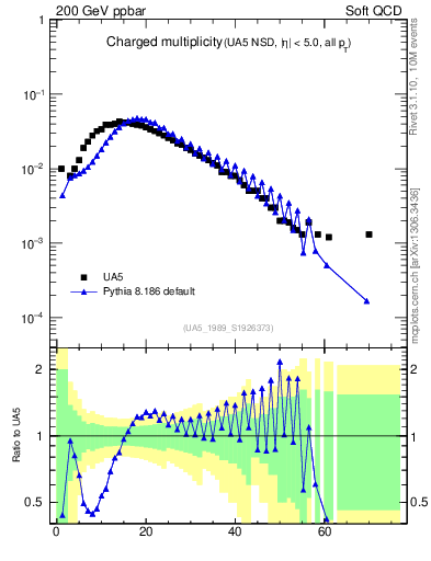 Plot of nch in 200 GeV ppbar collisions