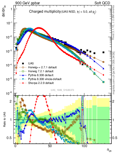 Plot of nch in 900 GeV ppbar collisions