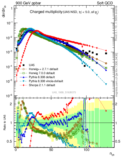 Plot of nch in 900 GeV ppbar collisions