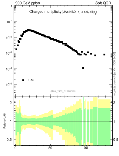 Plot of nch in 900 GeV ppbar collisions