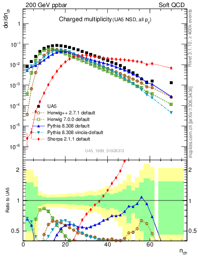 Plot of nch in 200 GeV ppbar collisions