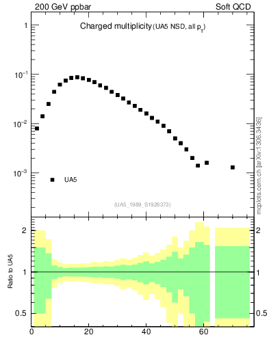 Plot of nch in 200 GeV ppbar collisions