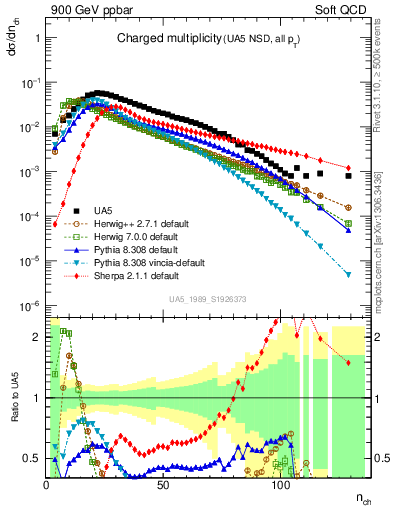 Plot of nch in 900 GeV ppbar collisions