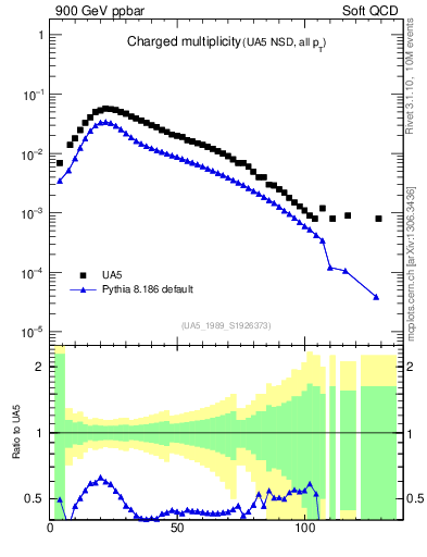 Plot of nch in 900 GeV ppbar collisions
