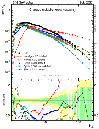 Plot of nch in 546 GeV ppbar collisions