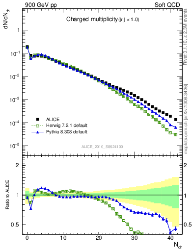 Plot of nch in 900 GeV pp collisions