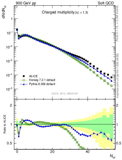 Plot of nch in 900 GeV pp collisions