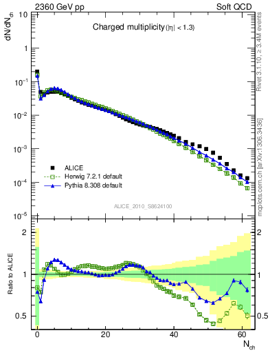 Plot of nch in 2360 GeV pp collisions