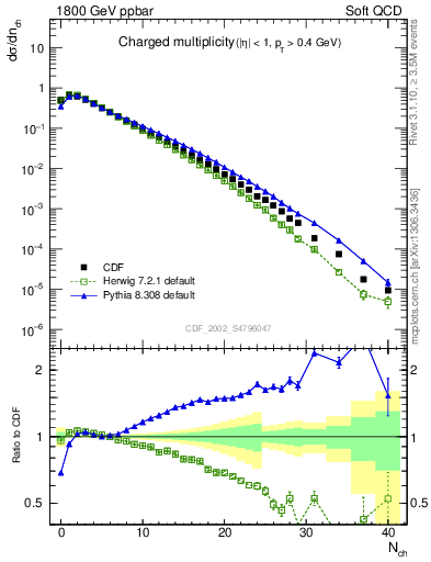 Plot of nch in 1800 GeV ppbar collisions