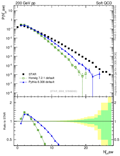 Plot of nch in 200 GeV pp collisions