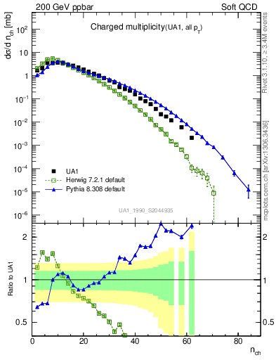 Plot of nch in 200 GeV ppbar collisions