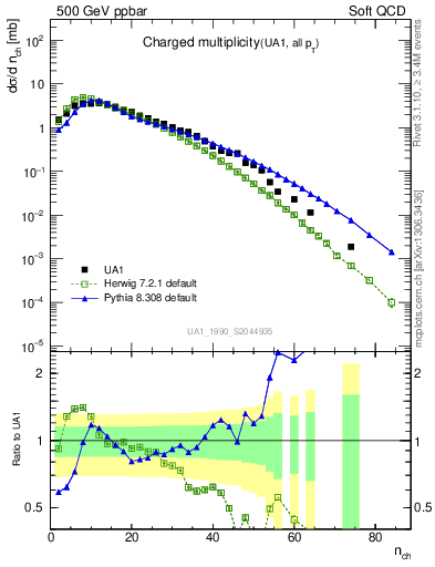 Plot of nch in 500 GeV ppbar collisions