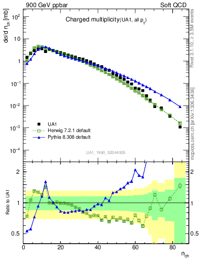 Plot of nch in 900 GeV ppbar collisions