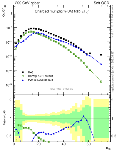 Plot of nch in 200 GeV ppbar collisions