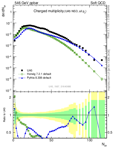 Plot of nch in 546 GeV ppbar collisions