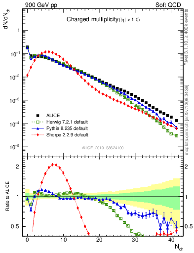 Plot of nch in 900 GeV pp collisions