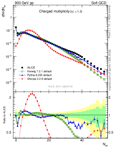 Plot of nch in 900 GeV pp collisions