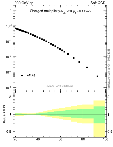 Plot of nch in 900 GeV pp collisions