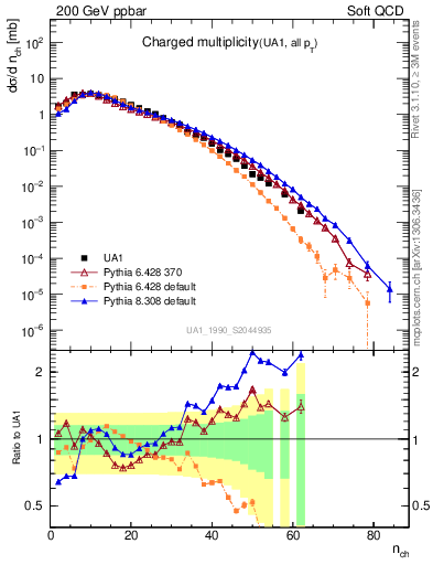 Plot of nch in 200 GeV ppbar collisions