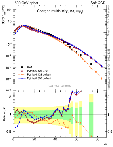 Plot of nch in 500 GeV ppbar collisions