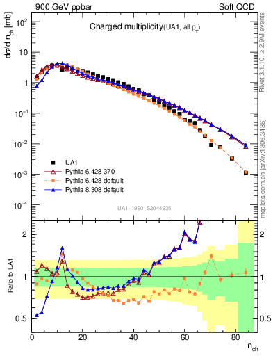 Plot of nch in 900 GeV ppbar collisions