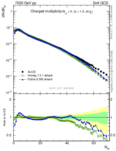 Plot of nch in 7000 GeV pp collisions