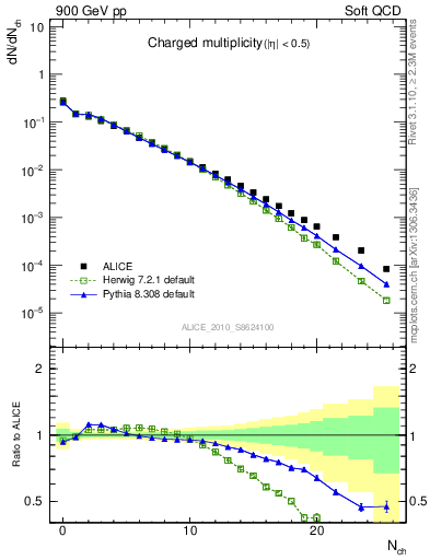 Plot of nch in 900 GeV pp collisions