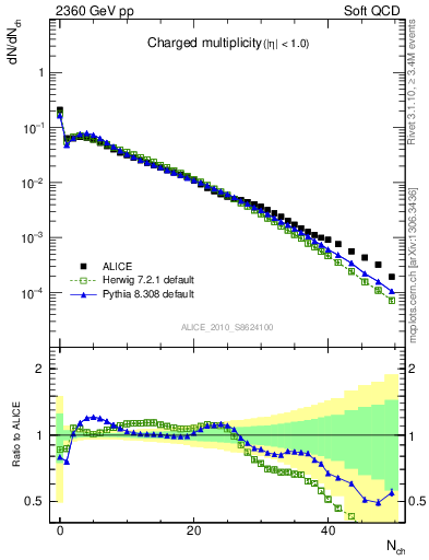 Plot of nch in 2360 GeV pp collisions