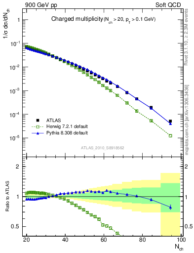 Plot of nch in 900 GeV pp collisions