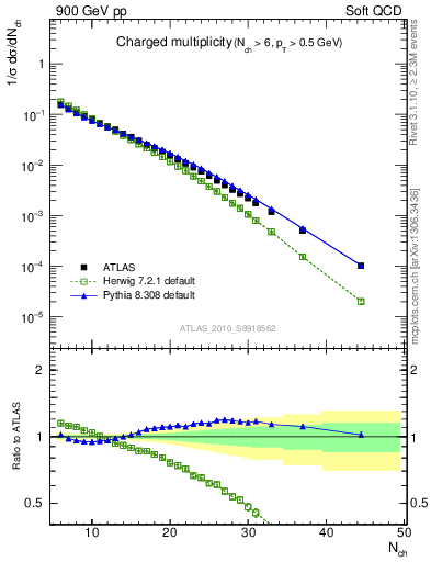 Plot of nch in 900 GeV pp collisions