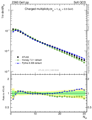 Plot of nch in 2360 GeV pp collisions