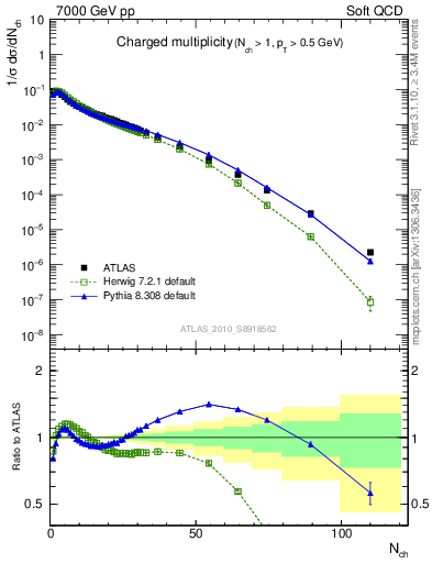 Plot of nch in 7000 GeV pp collisions